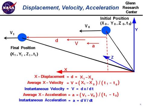 4.1 Displacement and Velocity Vectors .